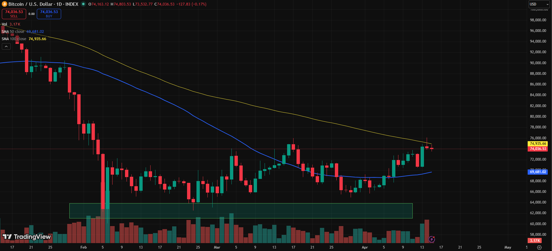 Bitcoin Stalls at $75,000/TradingView