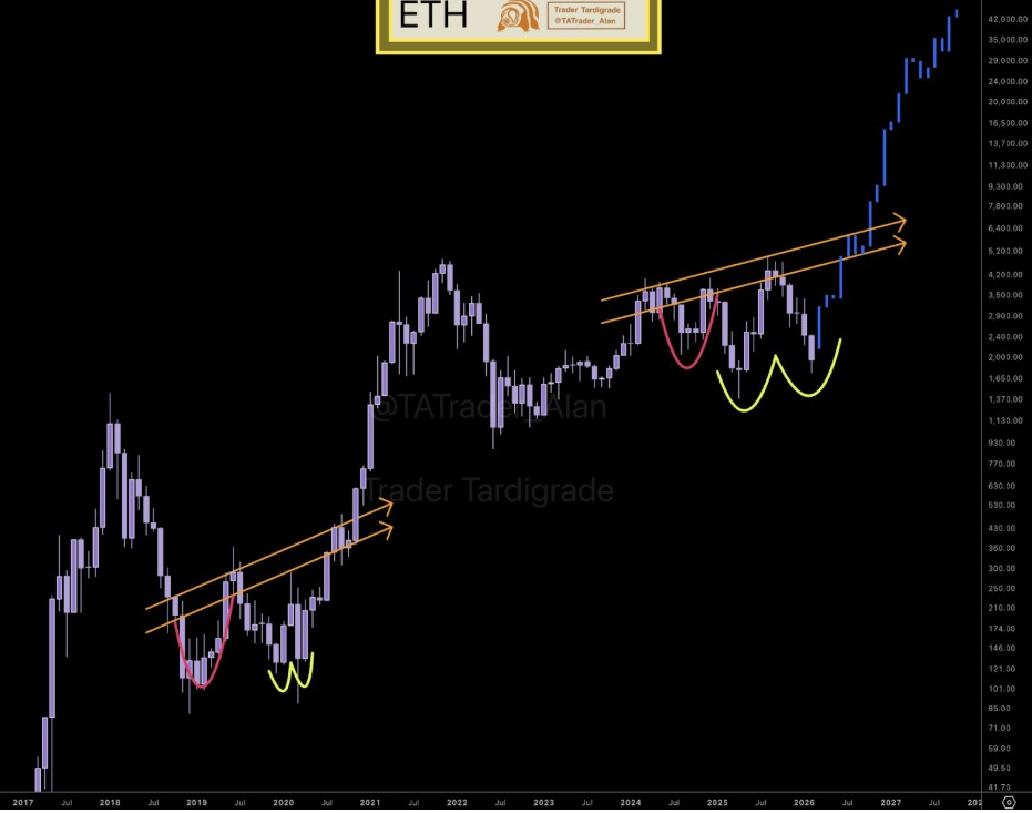 ETHUSD 月度 | 來源:Tardigrade, X