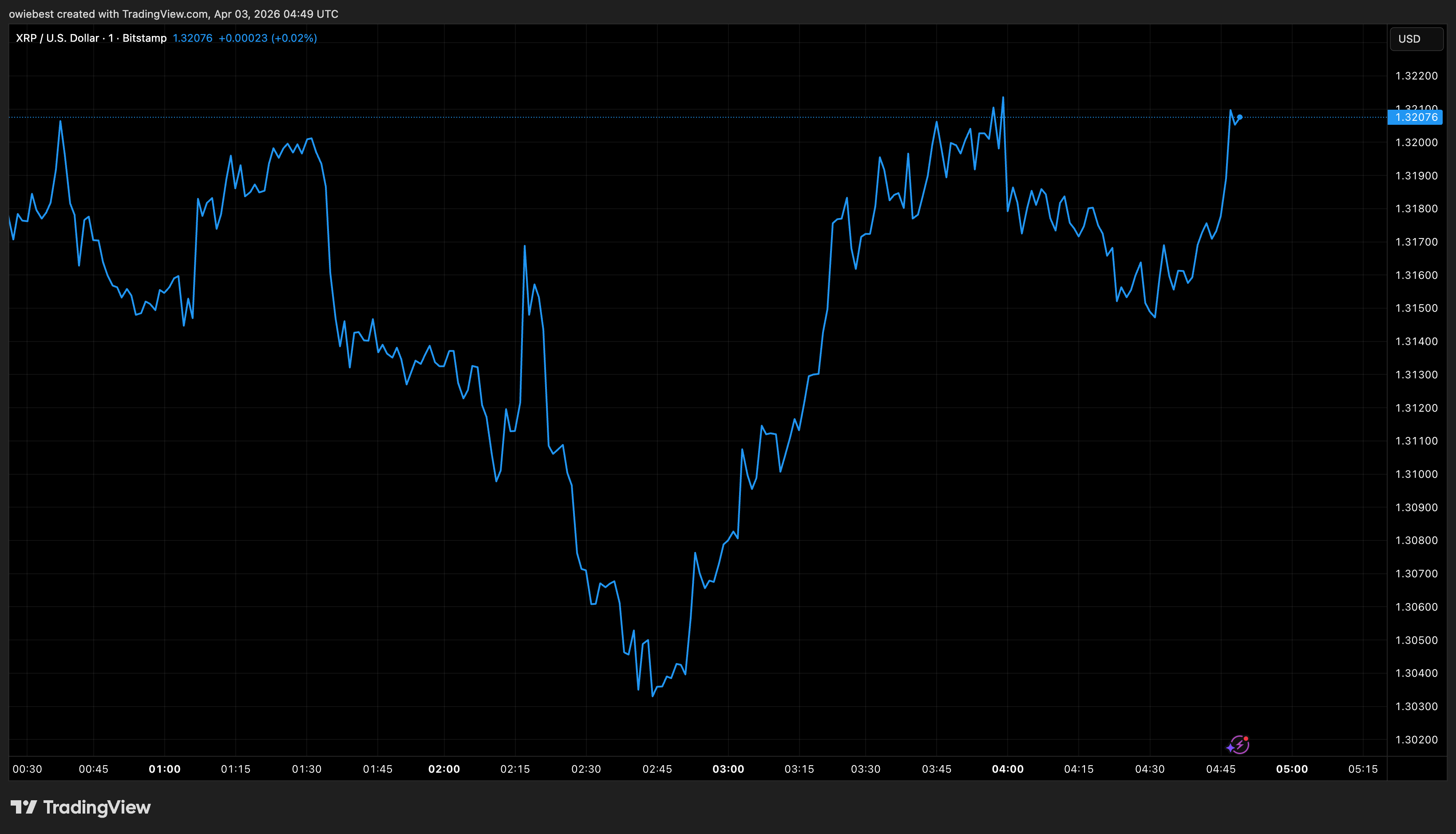XRP price chart from Tradingview.com