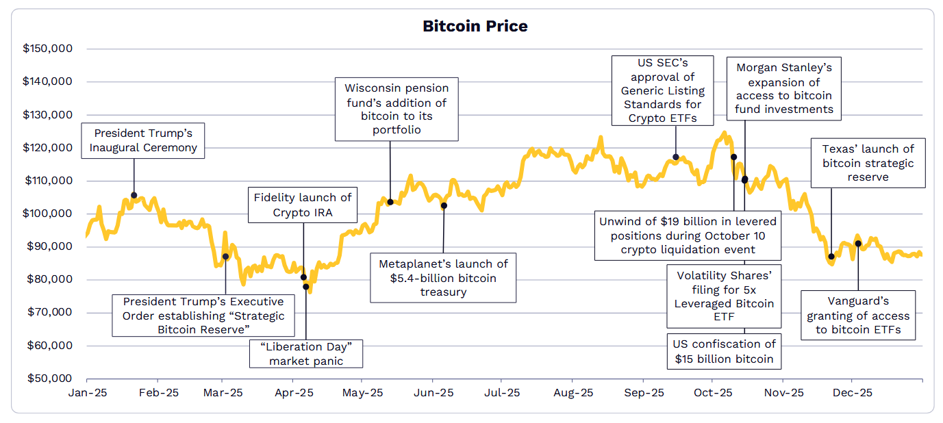 キャシー・ウッド氏が2030年までにビットコイン価格が9倍になる可能性を予測 | KuCoin