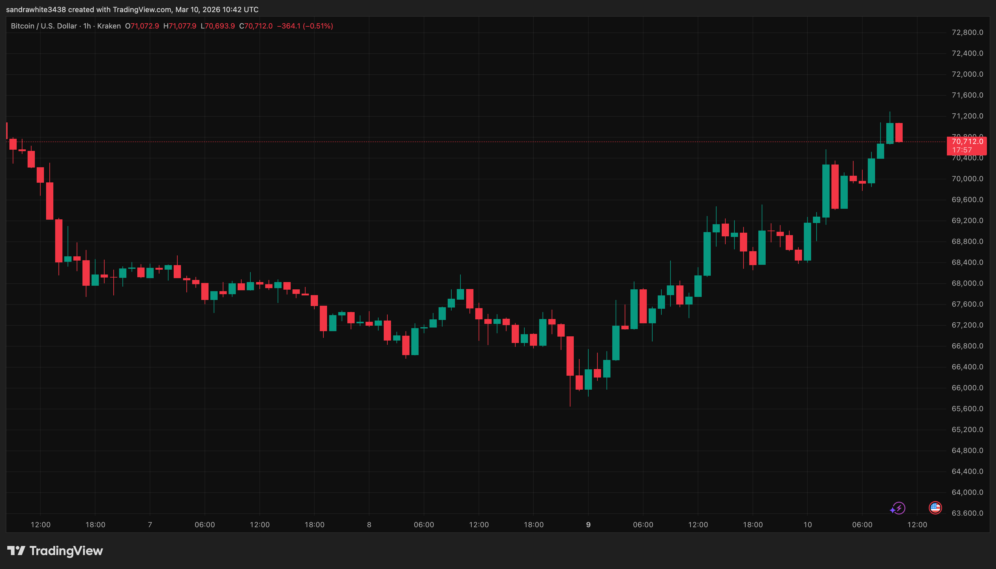 Bitcoin price chart from Tradingview.com