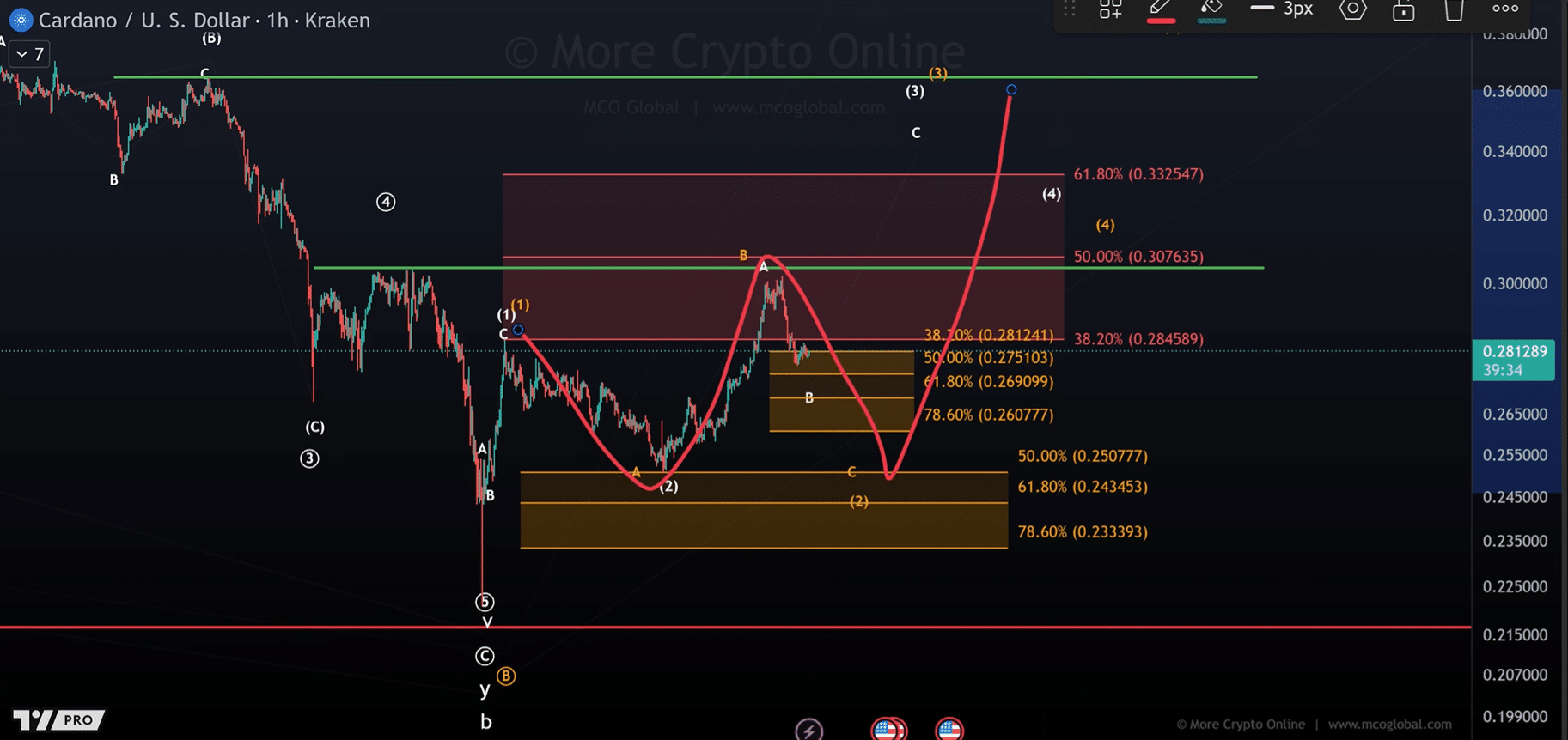 Extended Cardano Retracement Before Wave C