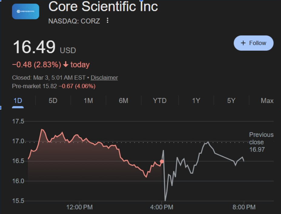 Core Scientific Inc. (CORZ) | 來源：Google Finance
