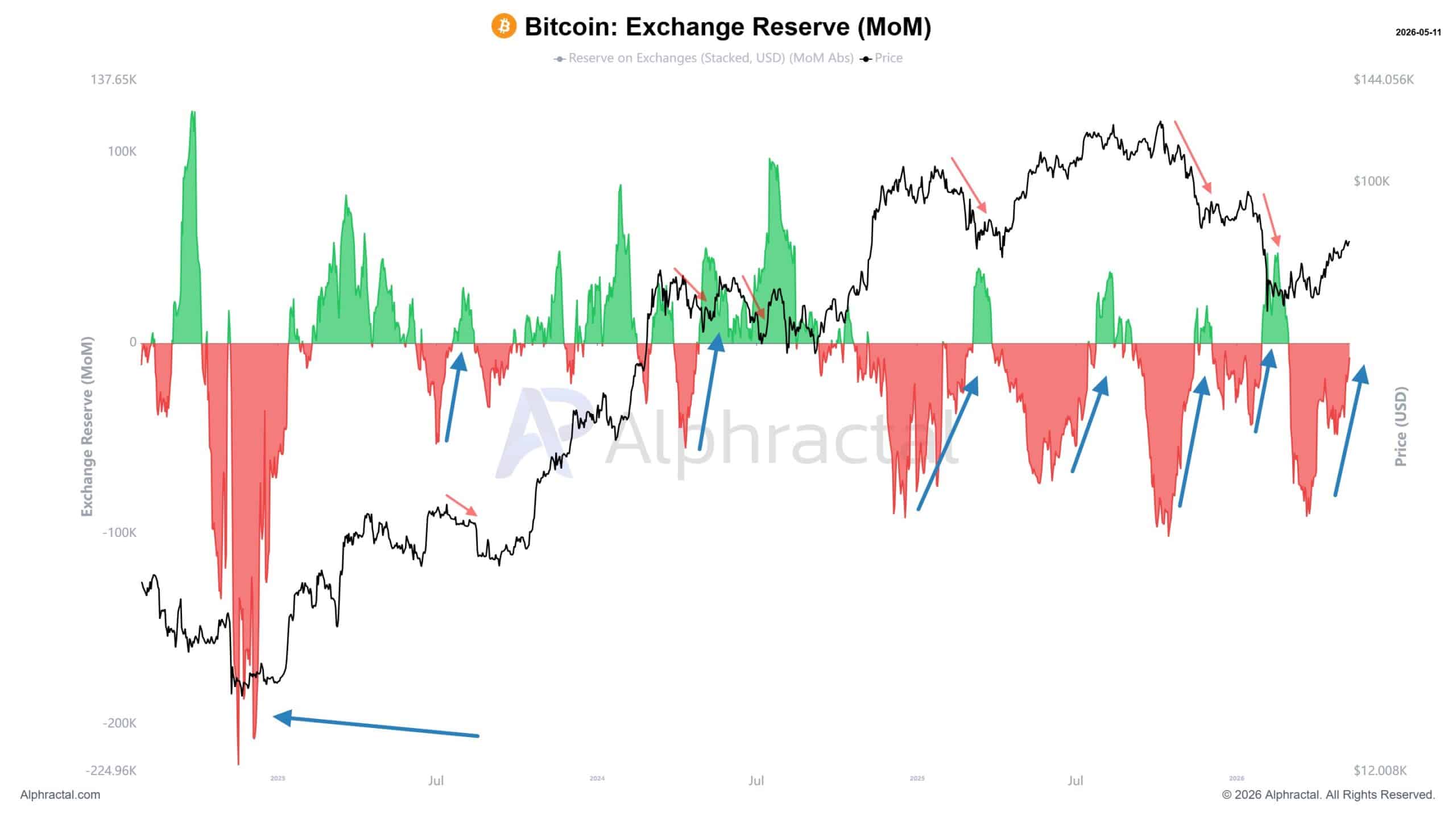 Bitcoin Exchange Reserve (MoM)