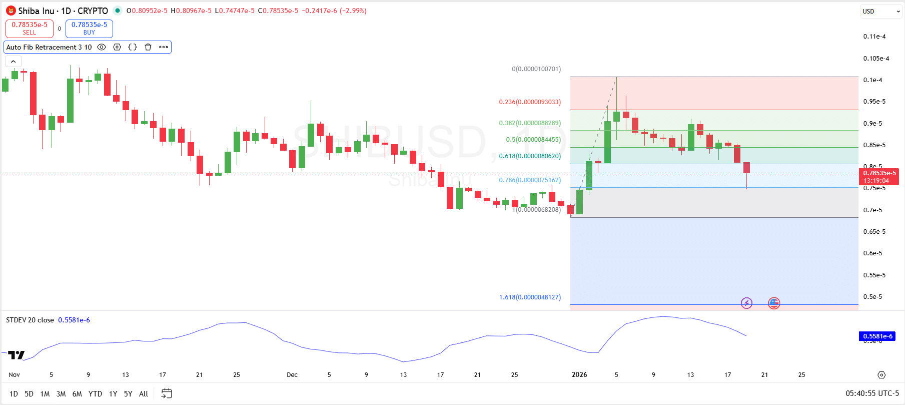 柴犬價格在波動性上升之際跌破0.618 黃金分割位| KuCoin