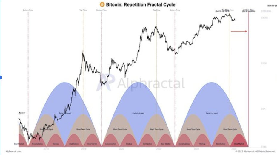 Cycle fractal de répétition BTC
