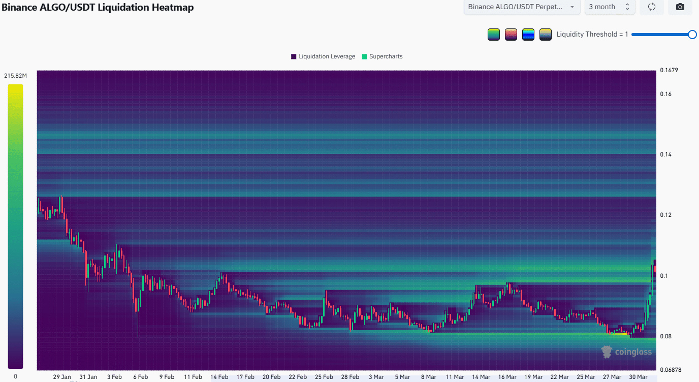 الگورینڈ لیکویڈیشن ہیٹ میپ