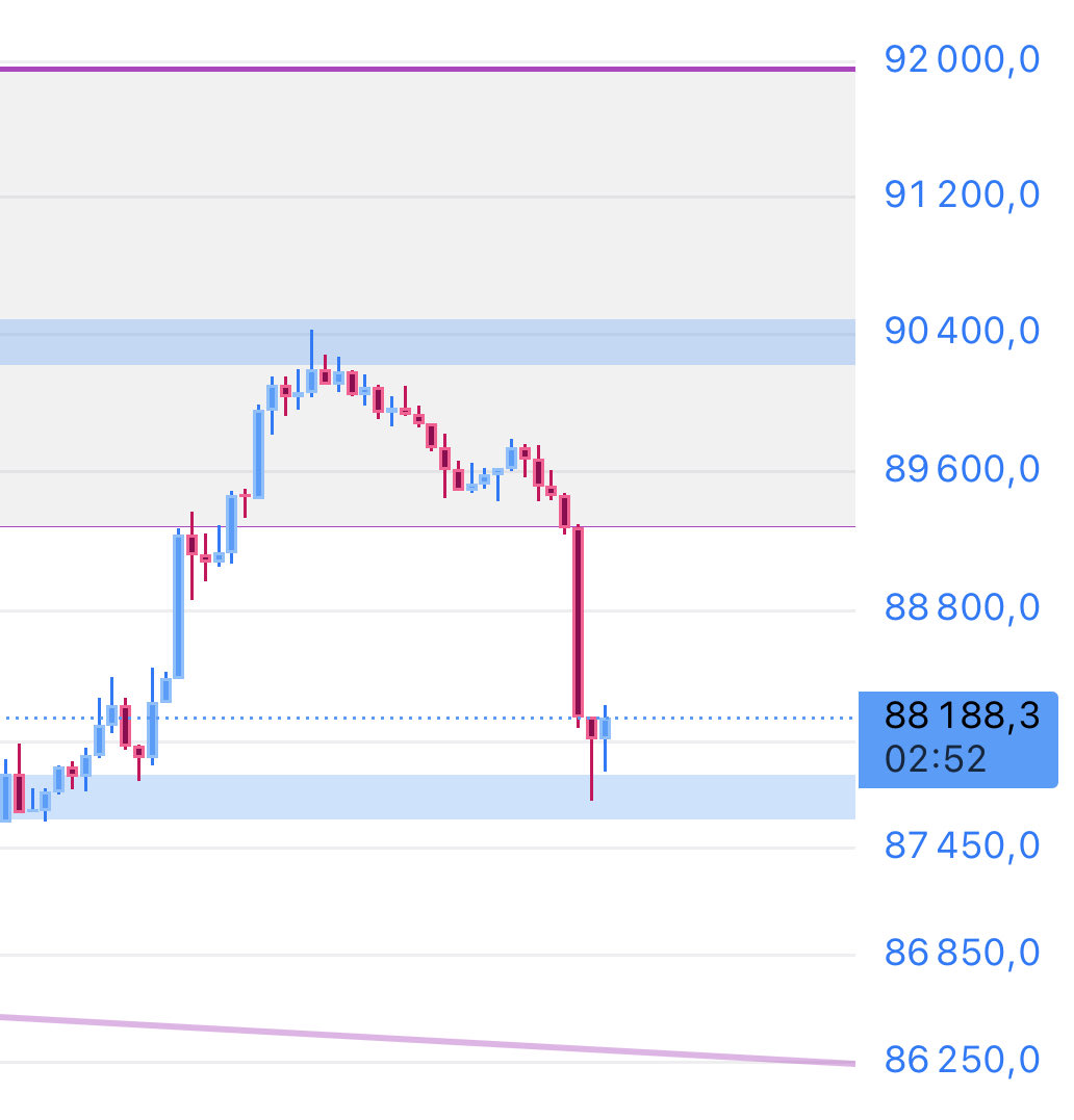 btc rejected again at $90.5k. Are the highs in for the week | KuCoin
