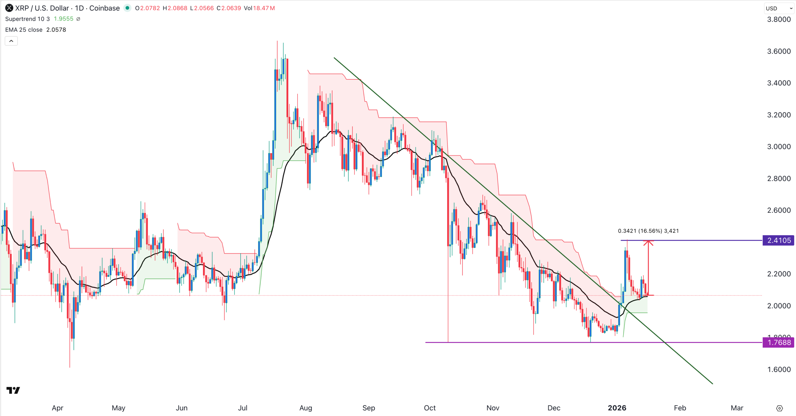 XRP price chart | Source: TradingView