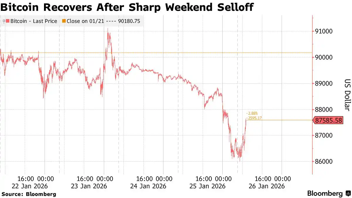 Bitcoin Drops 3.5% Amid Geopolitical Tensions, ETFs Experience $1.7B  Outflow | KuCoin