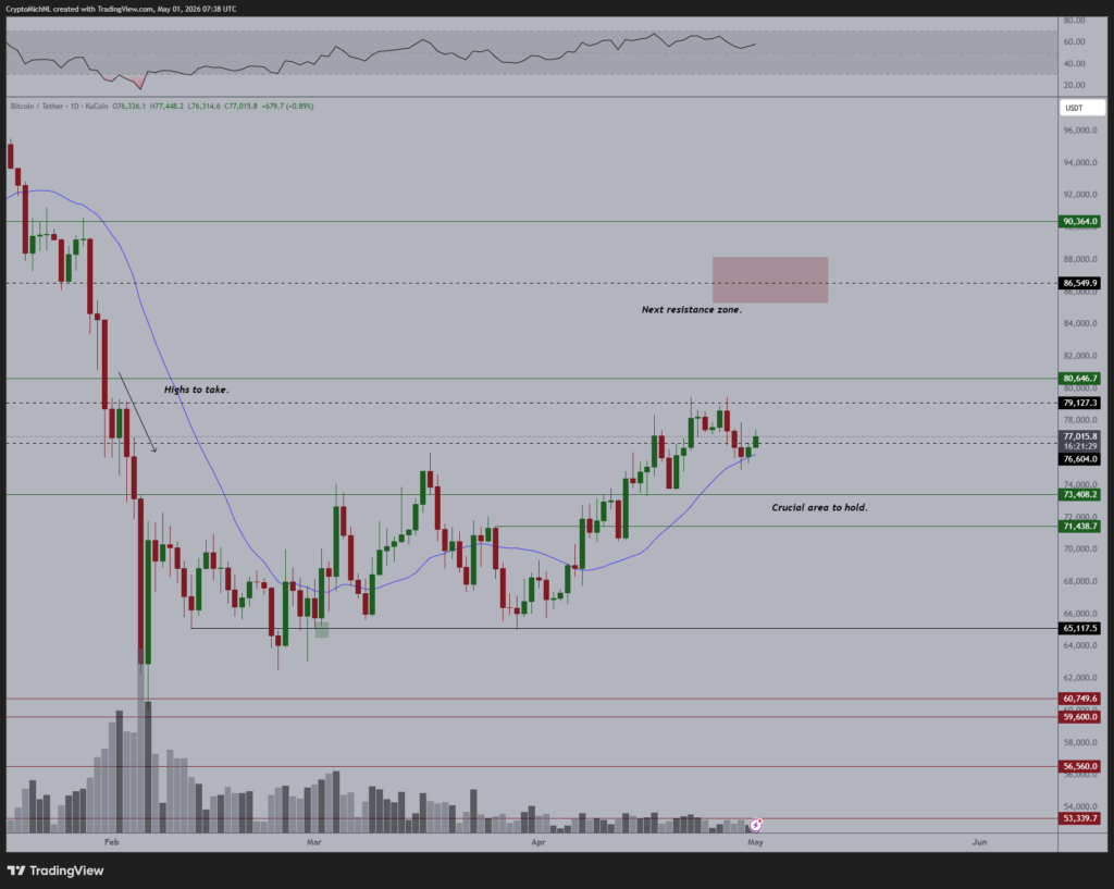 تحليل سعر BTC | المصدر: Michaël van de Poppe, X