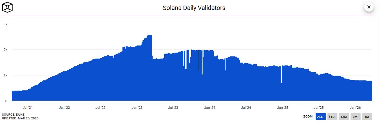 Solana Daily Validator. Source: The Block