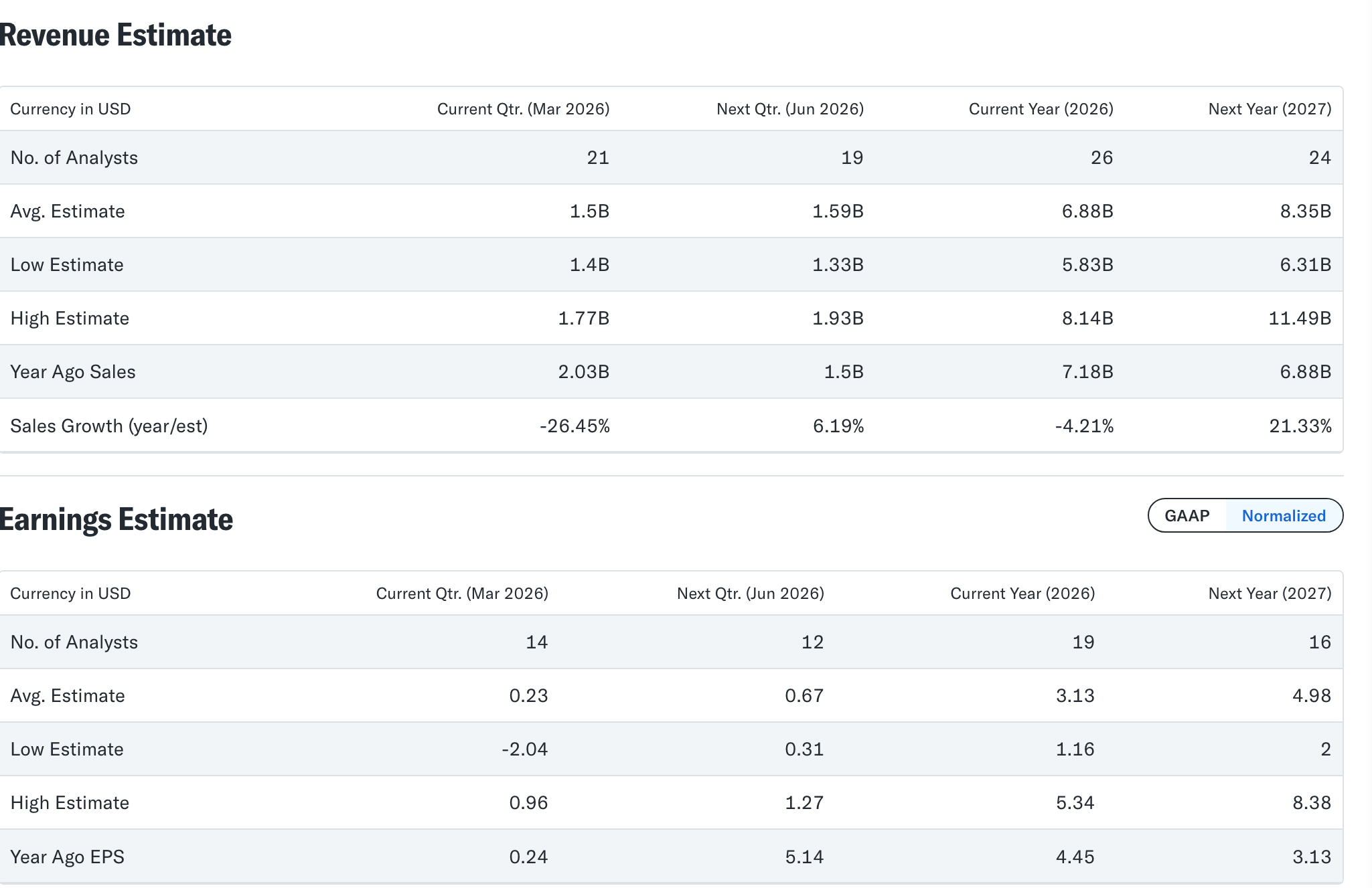 Coinbase earnings estimates | Source: Yahoo Finance