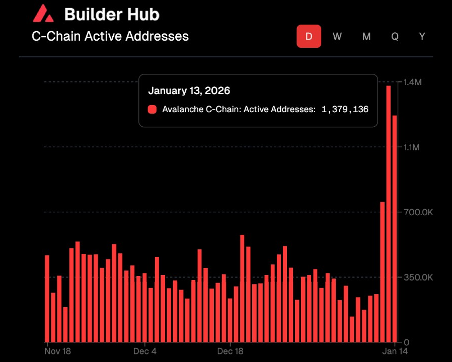 Endereços Ativos da C-Chain | Fonte: Avalanche, X