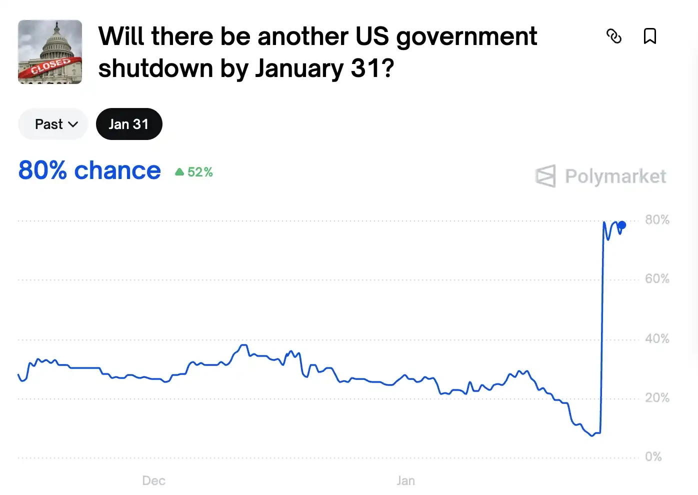 米国政府機関の閉鎖が再び迫る中、暗号資産市場は再び暴落を経験するのか？ | KuCoin