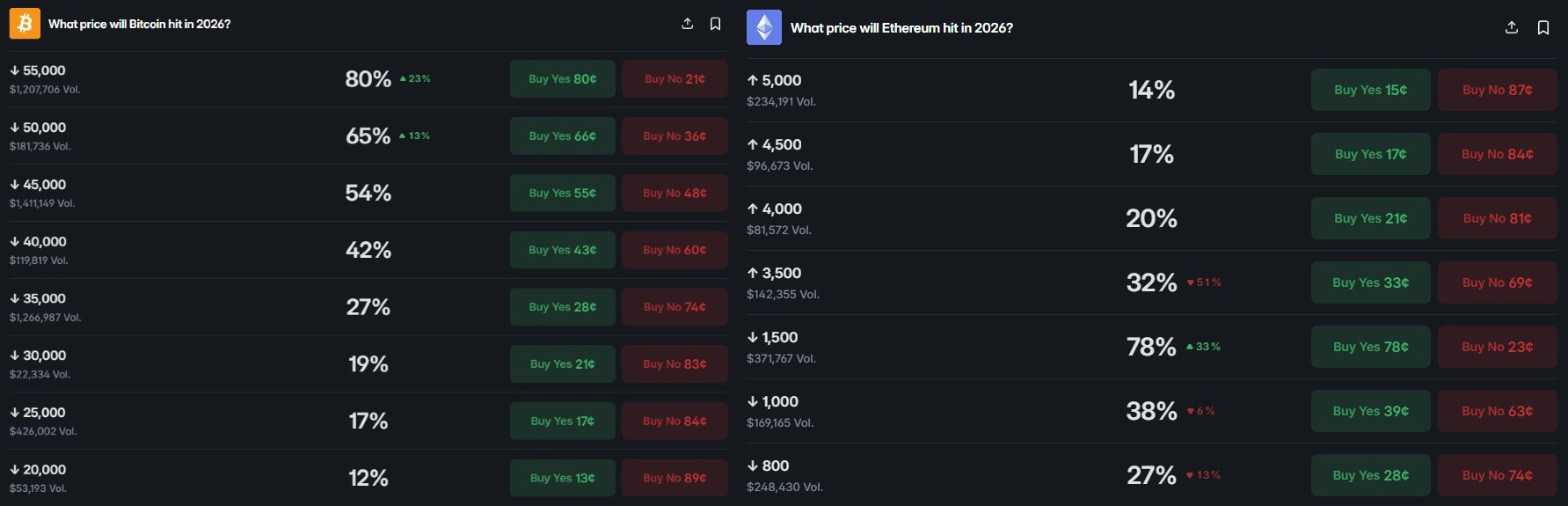 BTC vs. ETH price prediction odds | Source: Satoshi Stacker/X