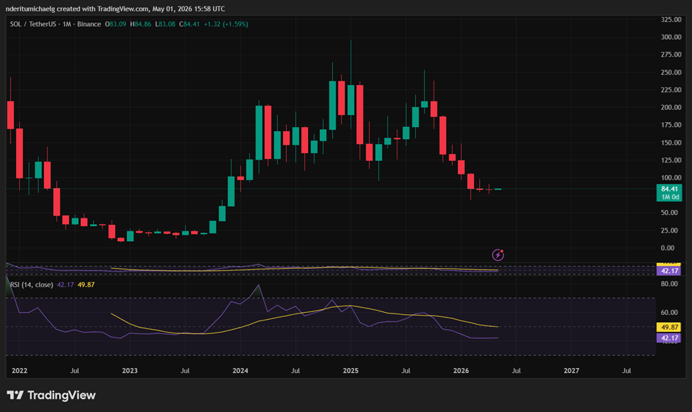 El SOL podría estar entre las principales altcoins en mayo si cambia de rumbo / fuente: TradingView