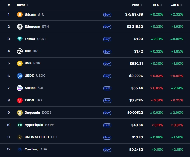 Performance of the top cryptocurrencies held by Congress members
