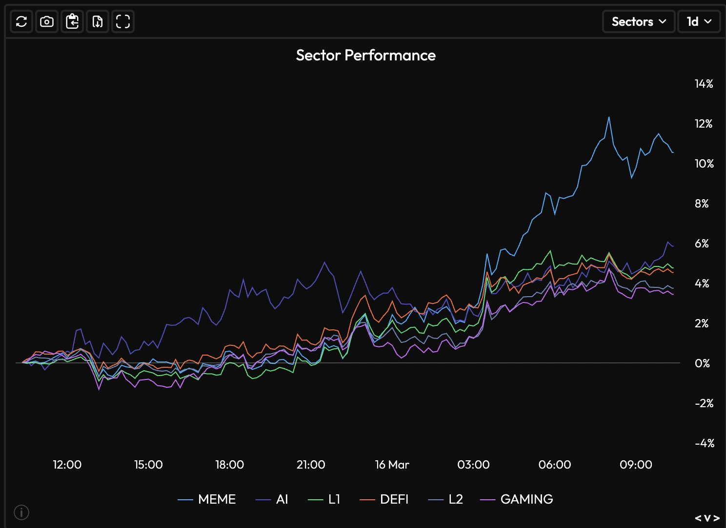 Sector performance in crypto | Source: CRG/X