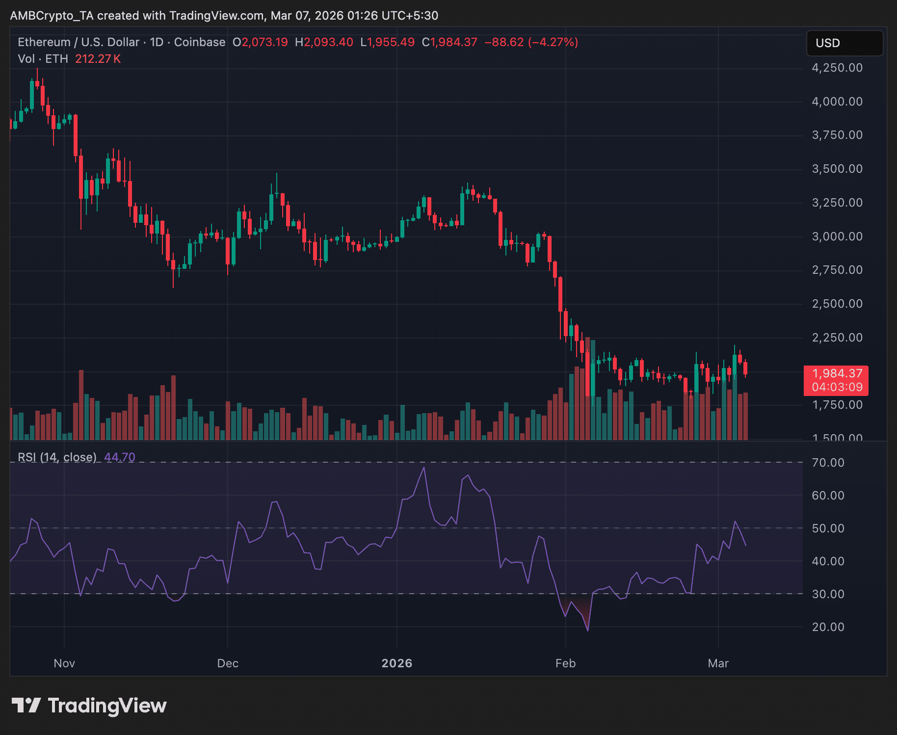 Ethereum 24-hr price trend chart
