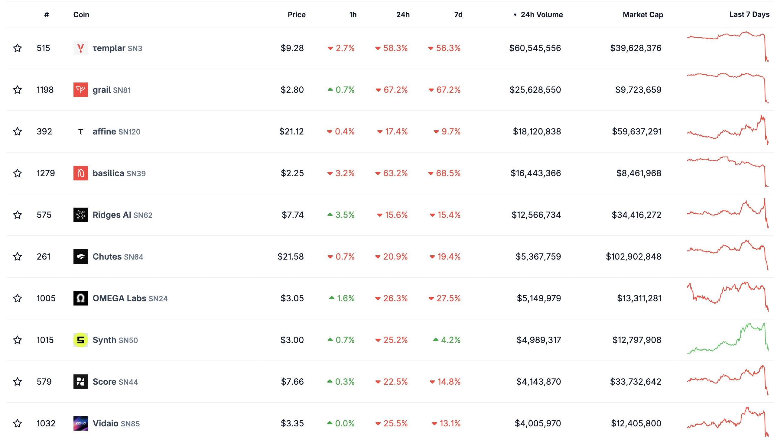 TAO  subnets performance data | Source: CoinMarketCap