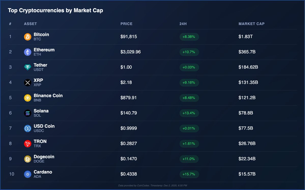 The losses from the Sunday #crypto dump have been mostly era | KuCoin