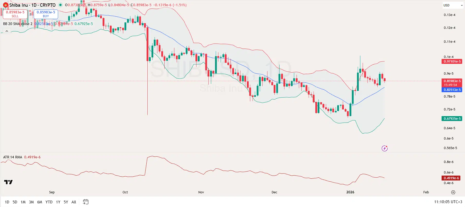 Shiba Inu Price Analysis