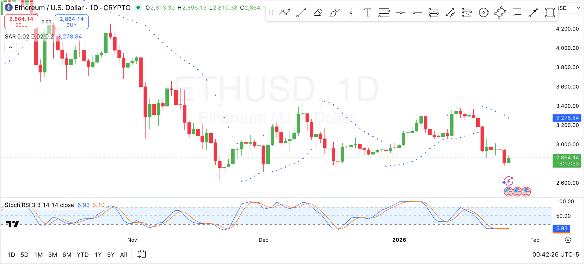 イーサリアム価格は、悲観的な勢いと主要サポートラインの間で2.9％下落 | KuCoin
