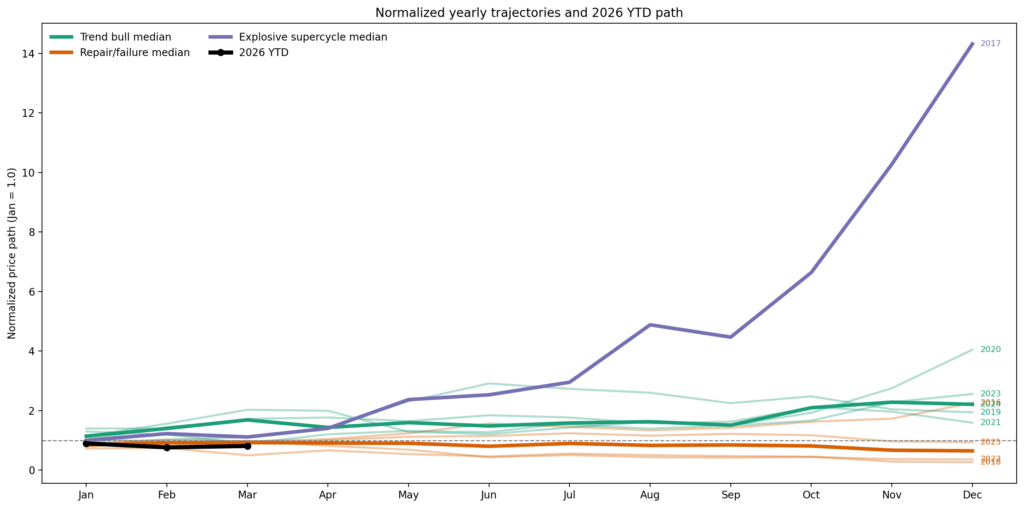 折線圖比較了標準化的年度比特幣價格走勢與 2026 年的預測路徑,顯示 2026 年在年底急劇上升,遠高於過往年份及歷史中位數趨勢。