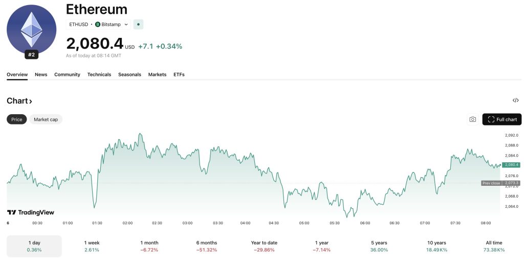 Le prix de l'ethereum a été rejeté depuis la zone de résistance à 2 160 $, ce qui a conduit de nombreux analystes à parler d'un piège haussier pour l'ETH USD