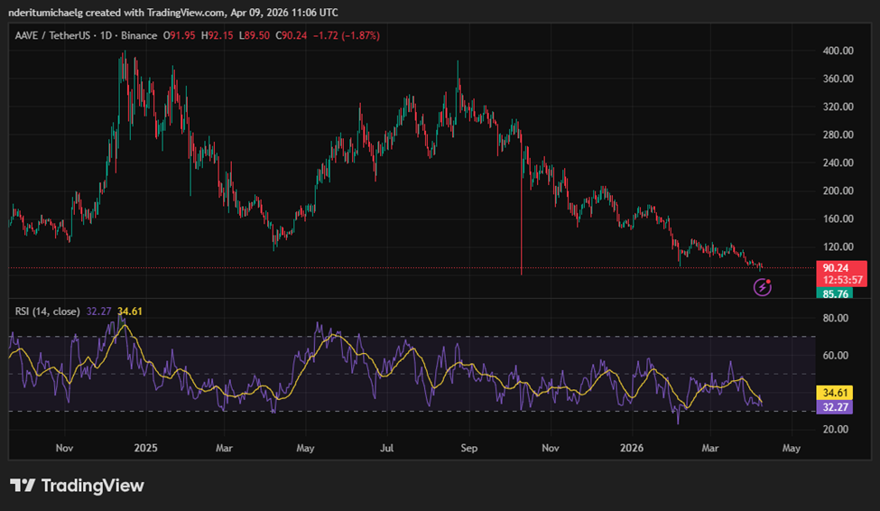 Aave Crypto Price Chart | Source: TradingView