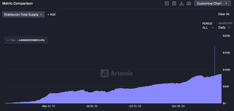 Tron 網絡總穩定幣供應量 | 資料來源：Artemis