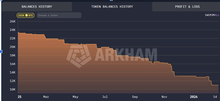 Winklevoss Capital Steadily Reducing Bitcoin Exposure | Source: Arkham, X