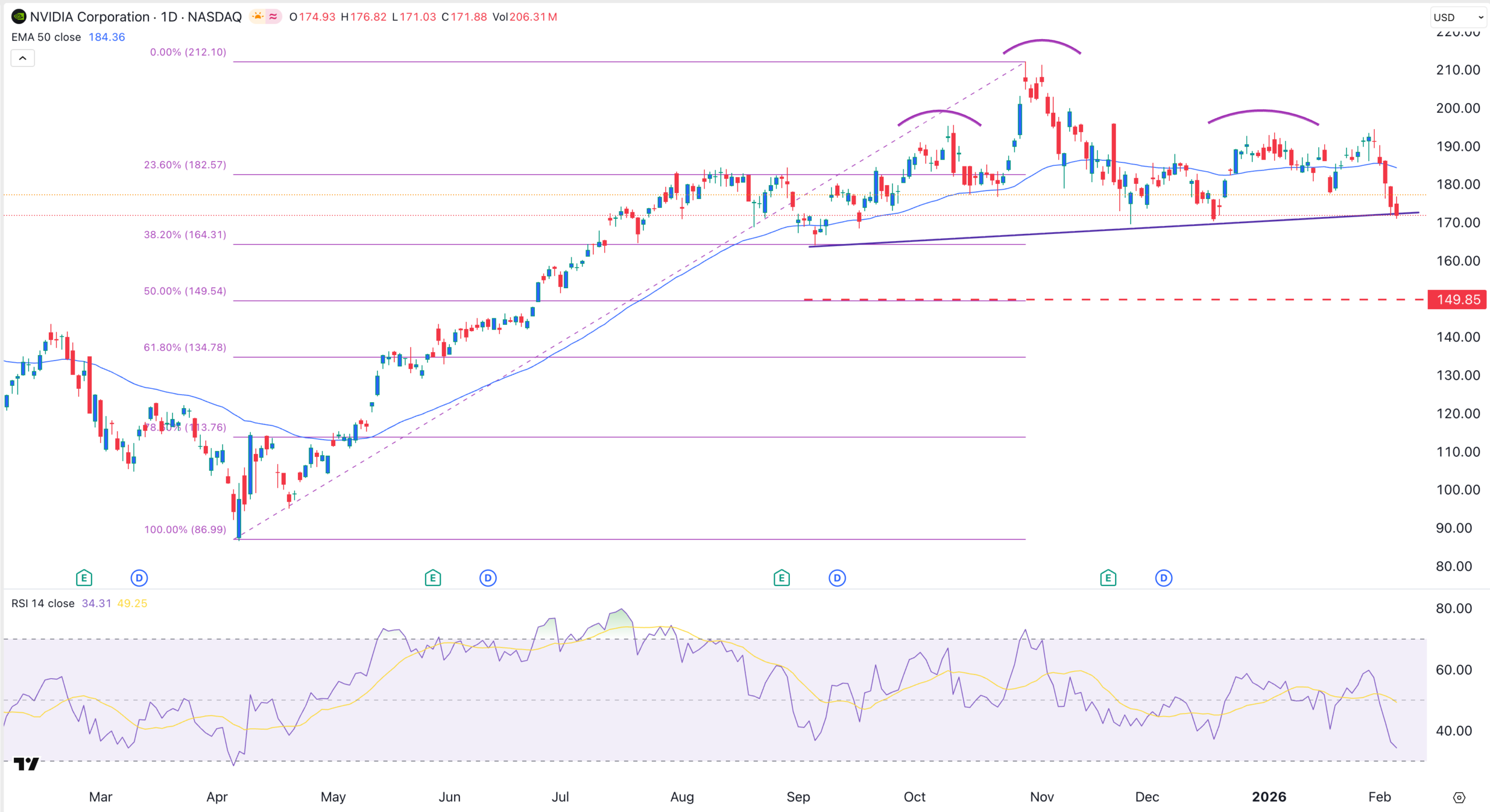 Gráfico do preço da ação da NVDA | Fonte: TradingView