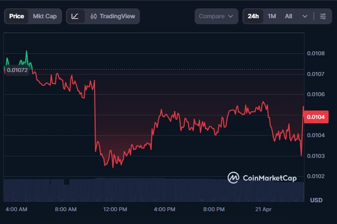 SKI token performance chart