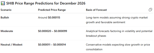 Прогноз ChatGPT грудень 2026 для SHIB