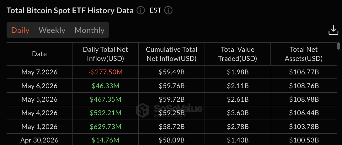Bitcoin ETFs data | Source: SoSoValue