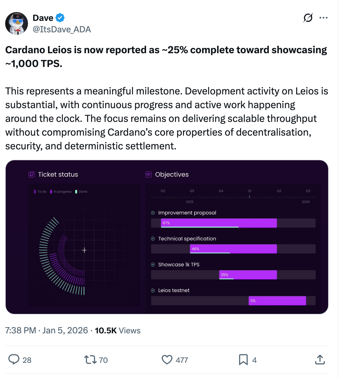 Leios statistics | Source: X