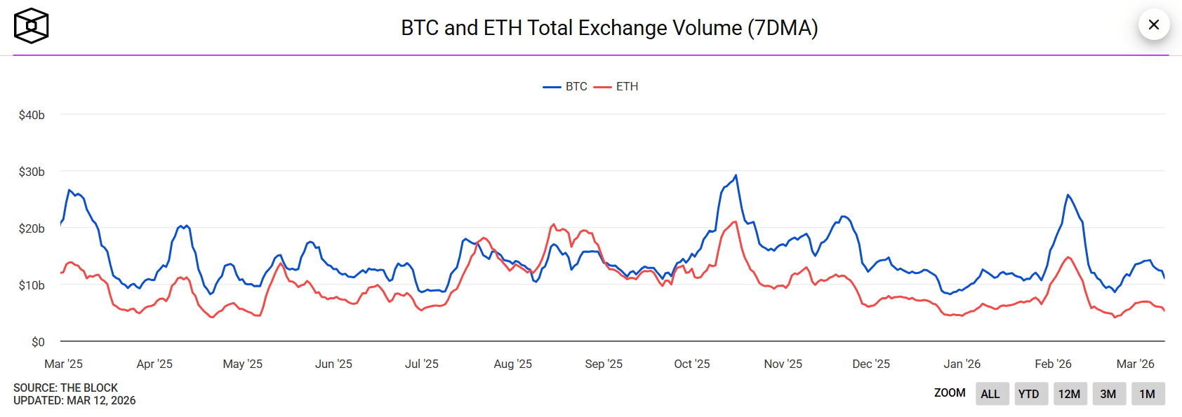Загальний обсяг обігу BTC та ETH на біржі