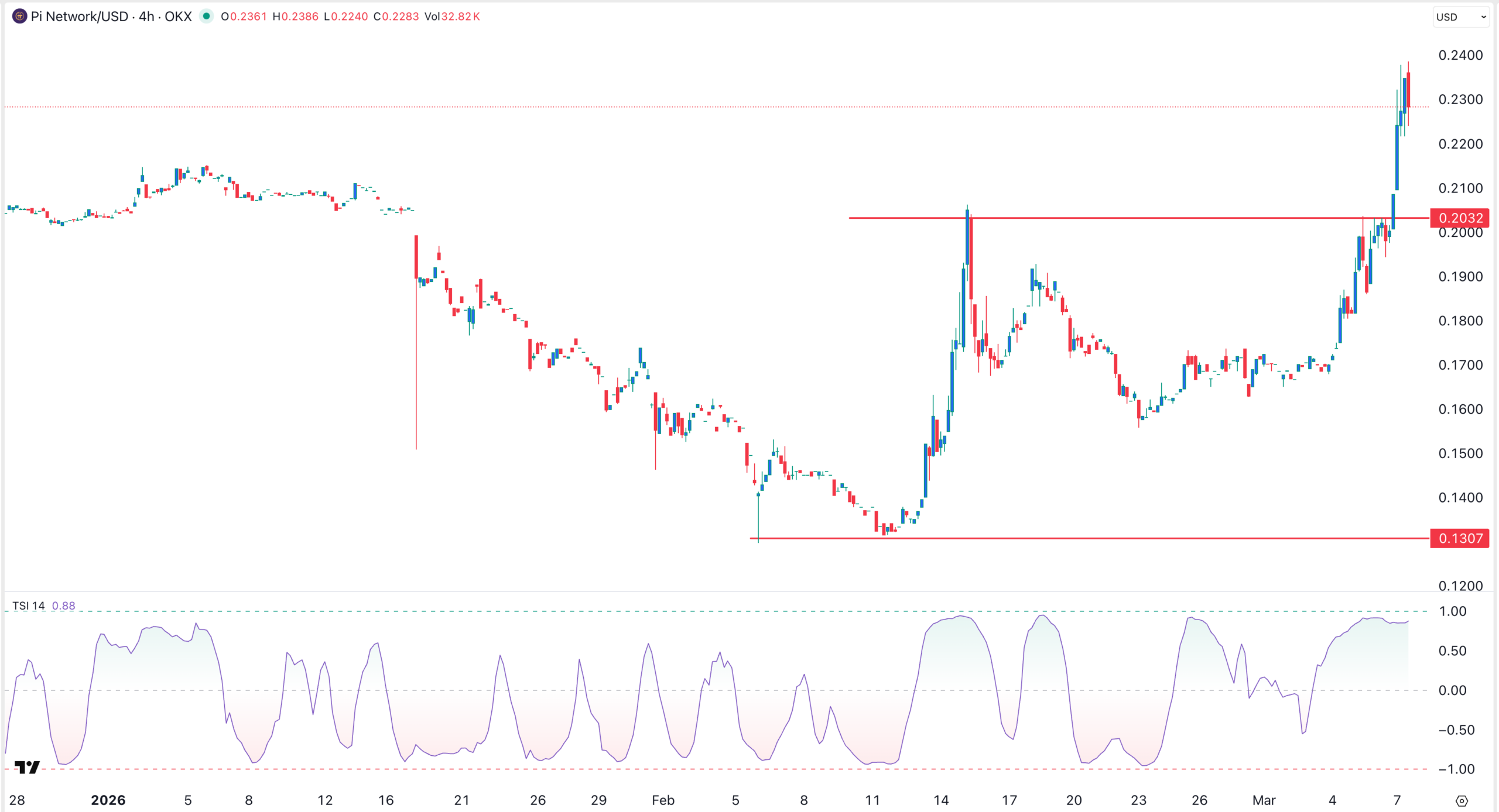 Pi Network chart | Source: TradingView