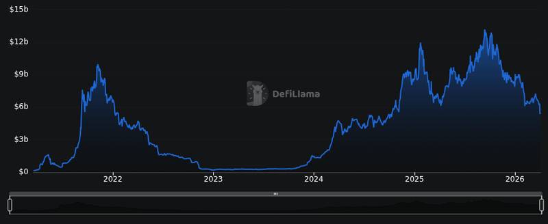 Solana Foundation Launches Solana Agent Skills for Developers 1 DefiLlama chain tvl chart for Solana Foundation announced the launch of Solana Agent Skills, enabling developers to embed prebuilt skill components di...