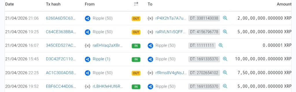 Noticias de Ripple: La transferencia de XRP en el foco | Fuente: XRPScan
