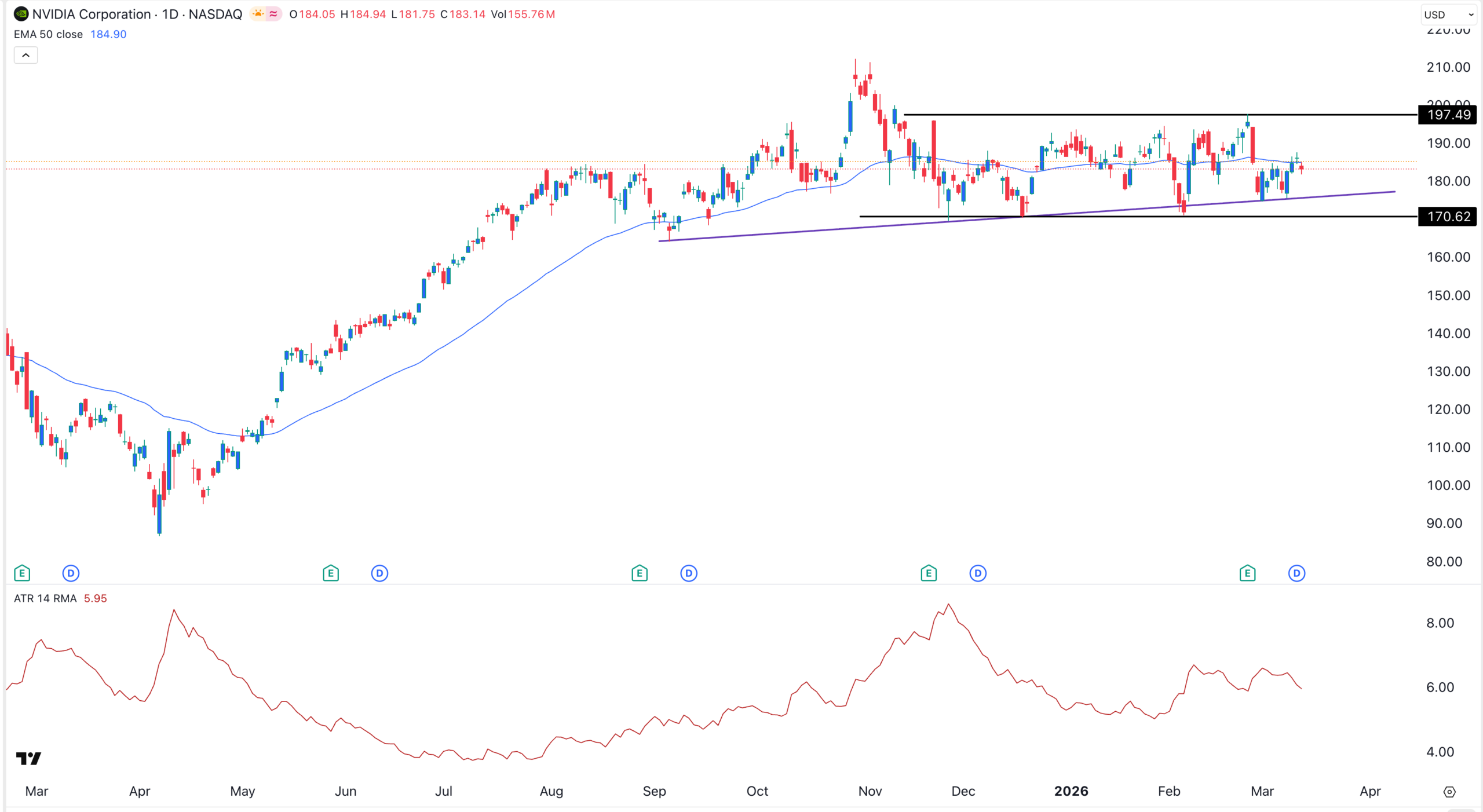 NVIDIA stock price chart | Source: TradingView