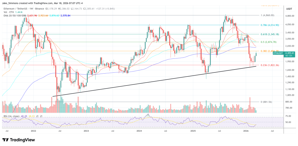 Ethereum price chart