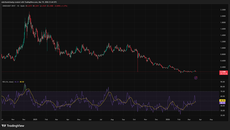 ONDO crypto struggles to find bullish footing/ source: TradingView