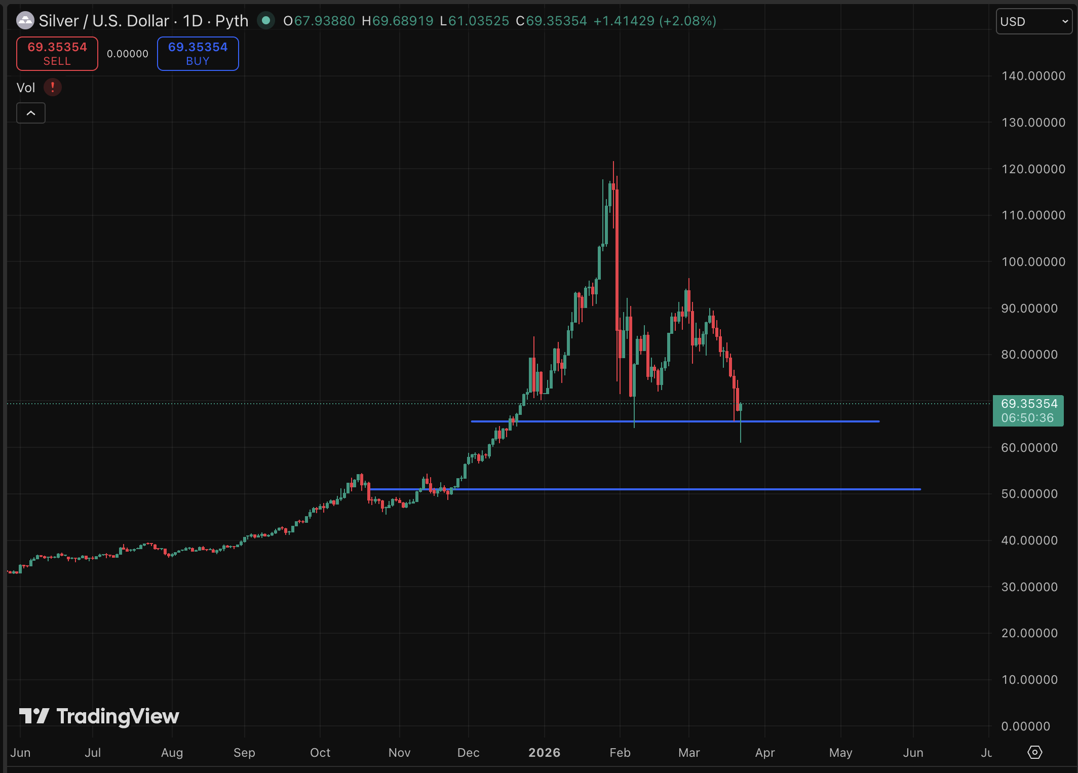 Gümüş fiyatı tahmini, doları güçlendiren sert bir Federal Rezerv beklentisine karşı güçlü baskılarla karşılaştı.