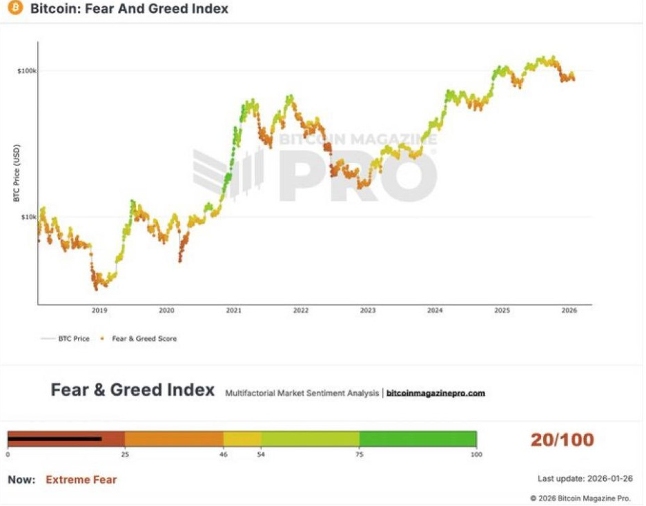 Bitcoin Takot at Katiyakan | Source: MisterCrypto, X