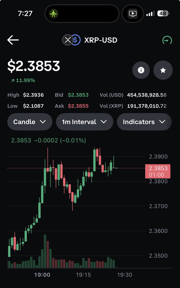 XRP 1分チャートは素晴らしいブルフラグのようだ ⛳️ https://t.co/jlGO3pRc2I | KuCoin