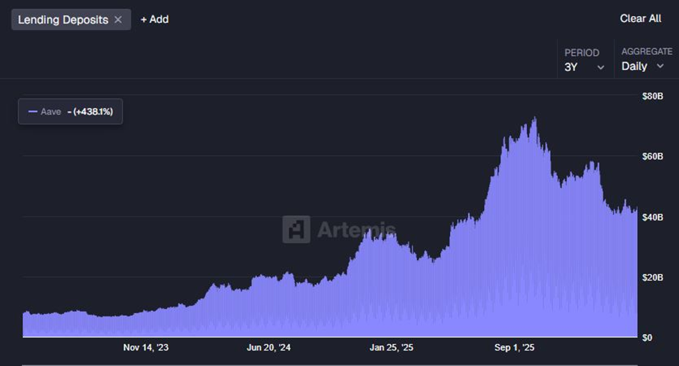 Aave Protocol Lending Deposits | Source: Artemis