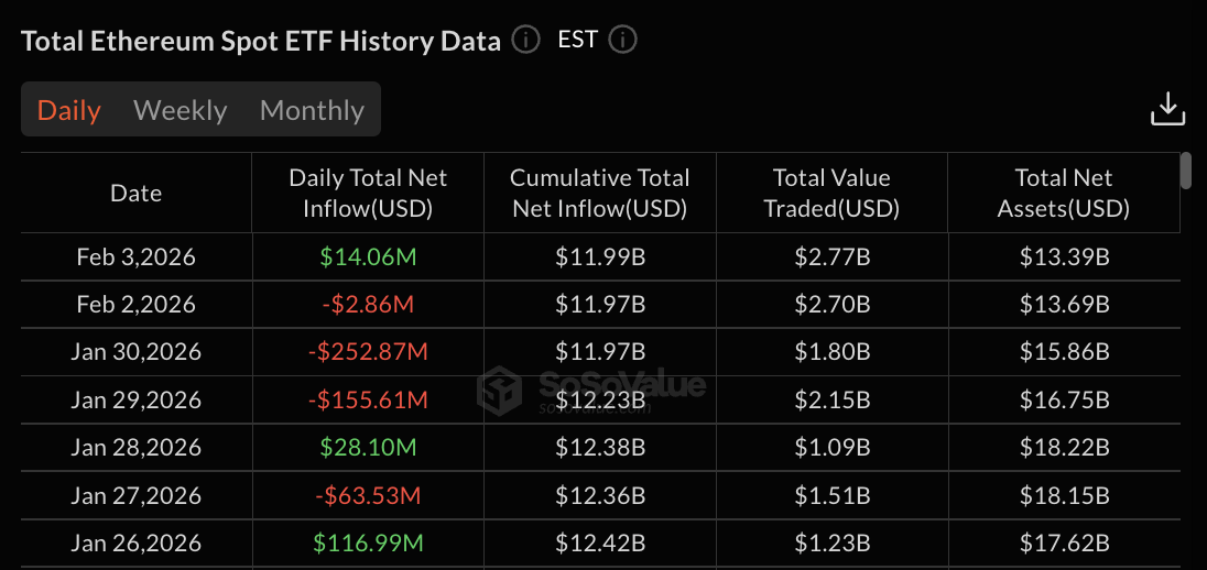 Ethereum ETF data | Source: SoSoValue